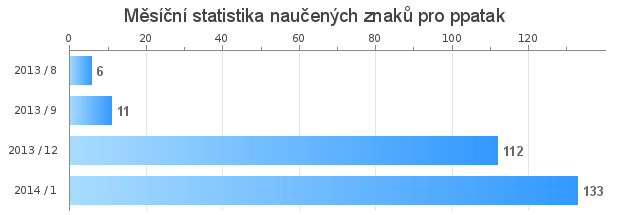 Monthly statistics for ppatak