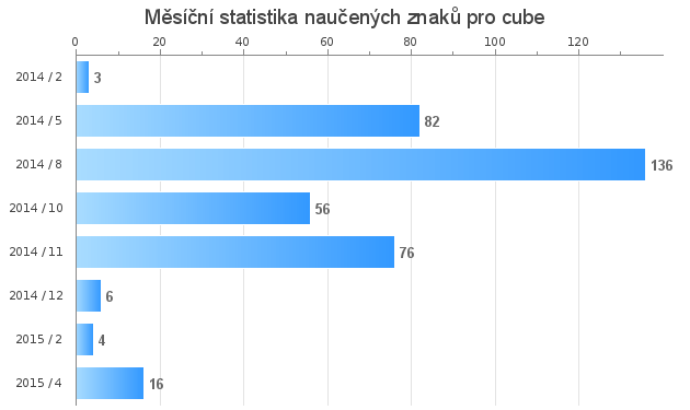 Měsíční statistika naučených znaků pro cube