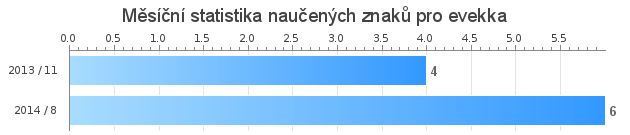 Monthly statistics for evekka