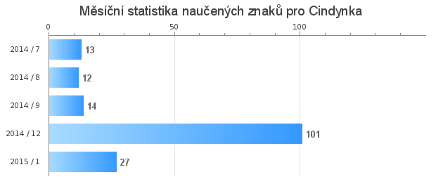 Monthly statistics for Cindynka