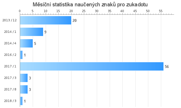 Monthly statistics for zukadotu