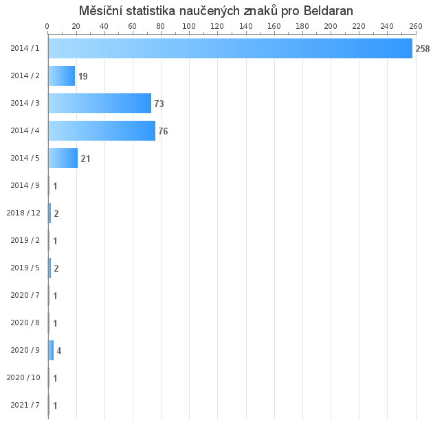 Měsíční statistika naučených znaků pro Beldaran
