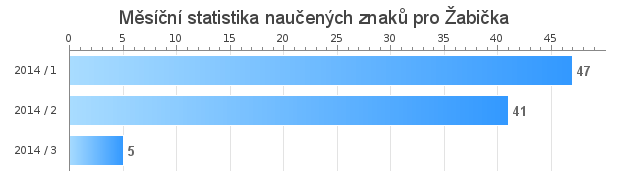 Monthly statistics for Žabička
