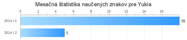 Monthly statistics for Yukia