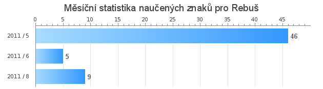 Monthly statistics for Rebuš
