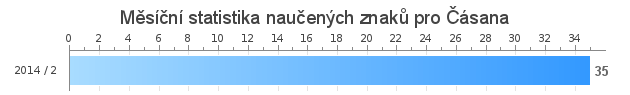 Monthly statistics for Čásana
