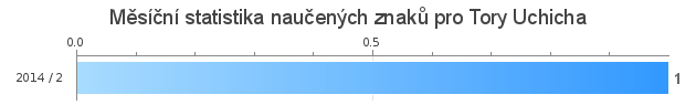 Monthly statistics for Tory Uchicha