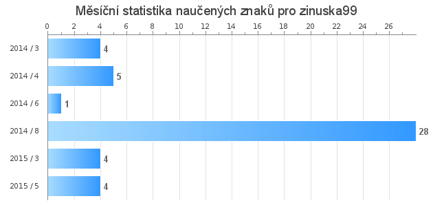 Měsíční statistika naučených znaků pro zinuska99