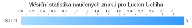 Monthly statistics for Lucien Uchiha