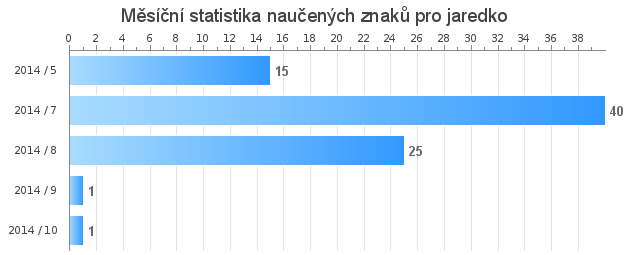 Monthly statistics for jaredko