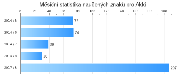 Monthly statistics for Akki