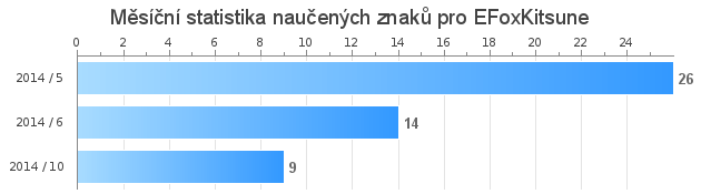 Monthly statistics for EFoxKitsune