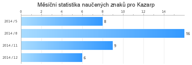 Měsíční statistika naučených znaků pro Kazarp
