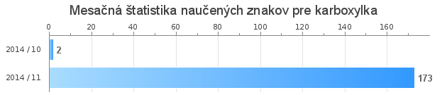 Monthly statistics for karboxylka