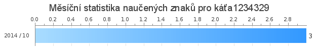 Monthly statistics for káťa1234329