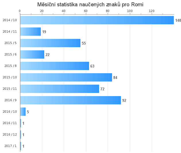 Mesačná štatistika naučených znakov pre Romi