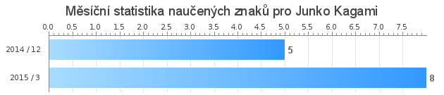 Měsíční statistika naučených znaků pro Junko Kagami