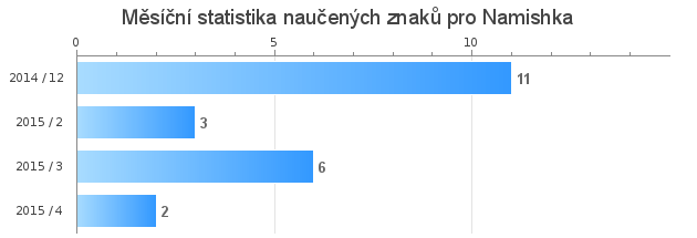 Monthly statistics for Namishka