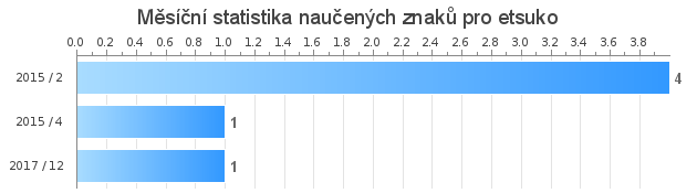 Monthly statistics for etsuko