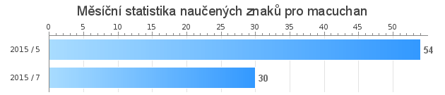 Mesačná štatistika naučených znakov pre macuchan