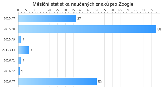 Měsíční statistika naučených znaků pro Zoogle