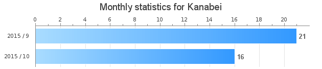 Mesačná štatistika naučených znakov pre Kanabei