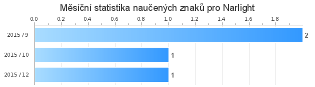 Měsíční statistika naučených znaků pro Narlight