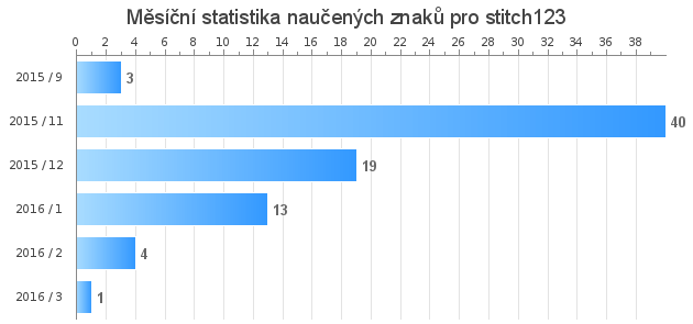 Monthly statistics for stitch123