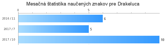 Monthly statistics for Drakeluca
