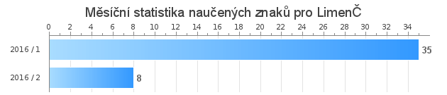 Monthly statistics for LimenČ