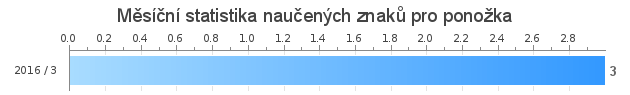 Monthly statistics for ponožka