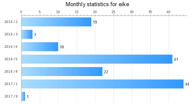 Monthly statistics for eike