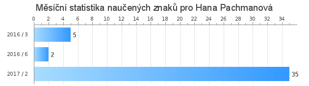 Monthly statistics for Hana Pachmanová