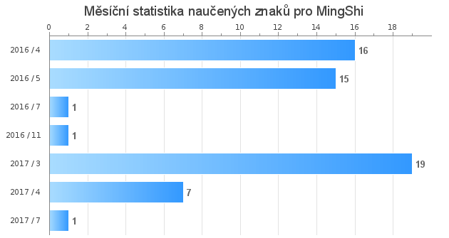 Mesačná štatistika naučených znakov pre MingShi