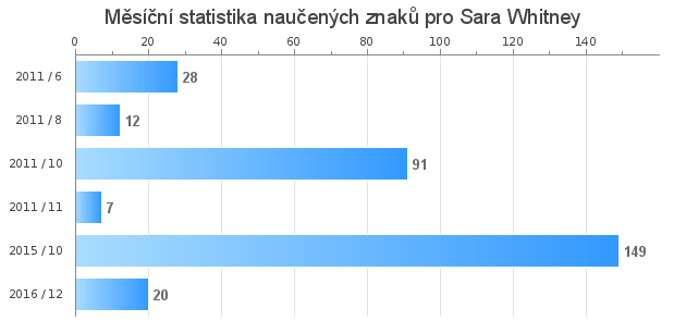 Monthly statistics for Sara Whitney