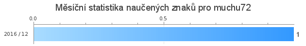 Monthly statistics for muchu72