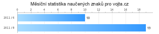 Monthly statistics for vojta.cz