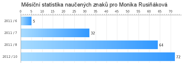 Měsíční statistika naučených znaků pro Monika Rusiňáková