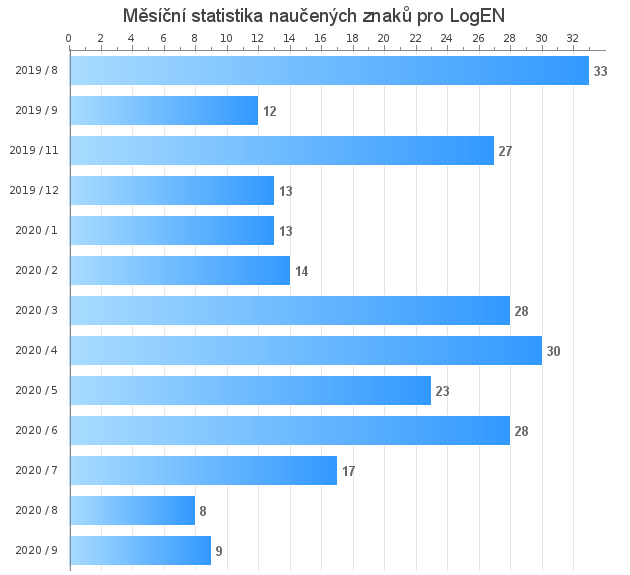 Měsíční statistika naučených znaků pro LogEN