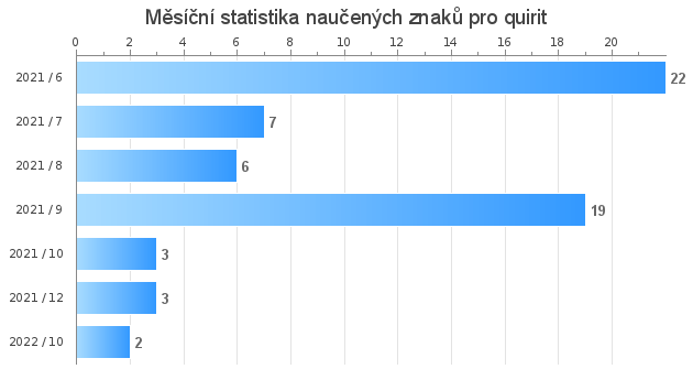 Monthly statistics for quirit
