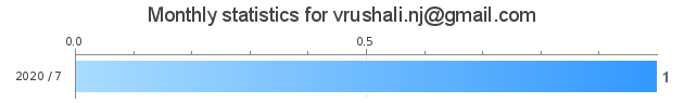 Monthly statistics for vrushali.nj@gmail.com