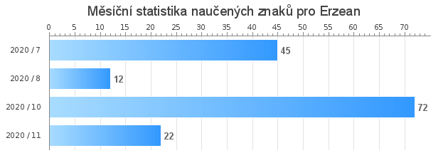 Monthly statistics for Erzean