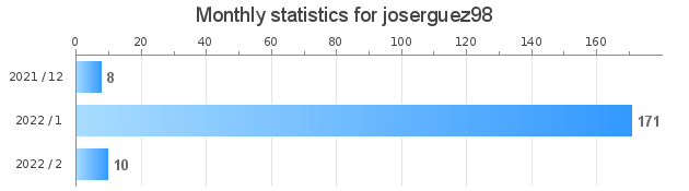 Měsíční statistika naučených znaků pro joserguez98
