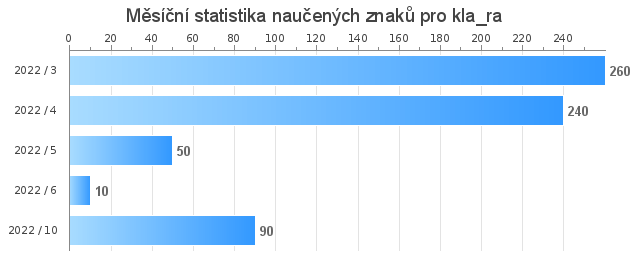 Mesačná štatistika naučených znakov pre kla_ra