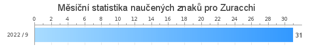 Měsíční statistika naučených znaků pro Zuracchi