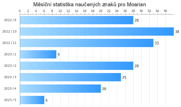 Měsíční statistika naučených znaků pro Moarian 