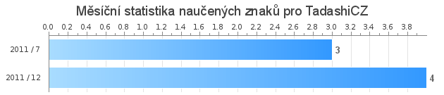 Měsíční statistika naučených znaků pro TadashiCZ