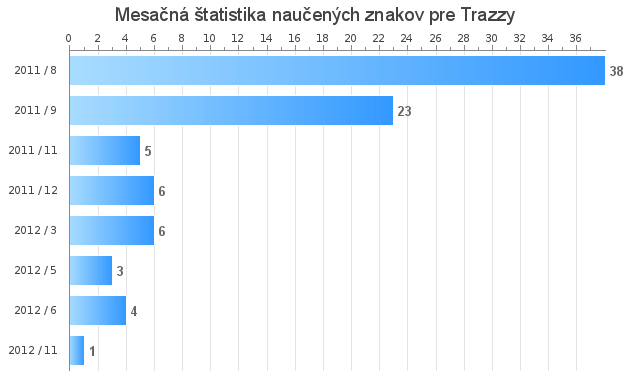 Monthly statistics for Trazzy