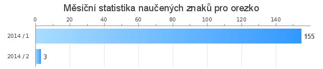Monthly statistics for orezko