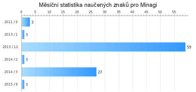 Monthly statistics for Minagi